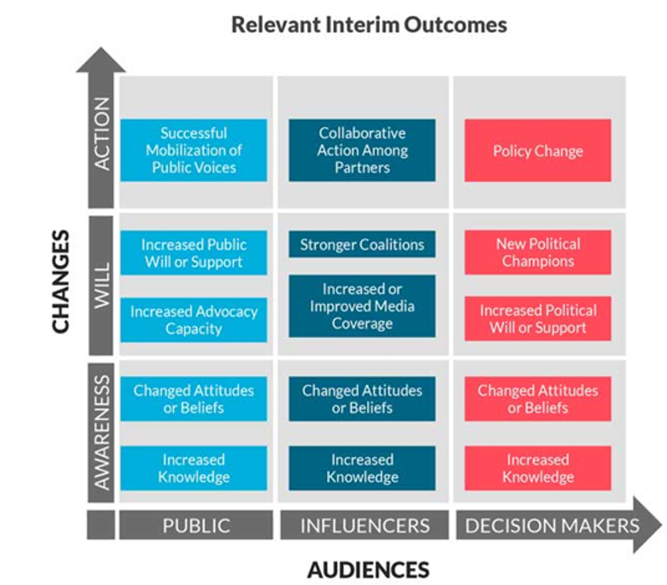 Advocacy Strategy Framework by Center for Evaluation Innovation