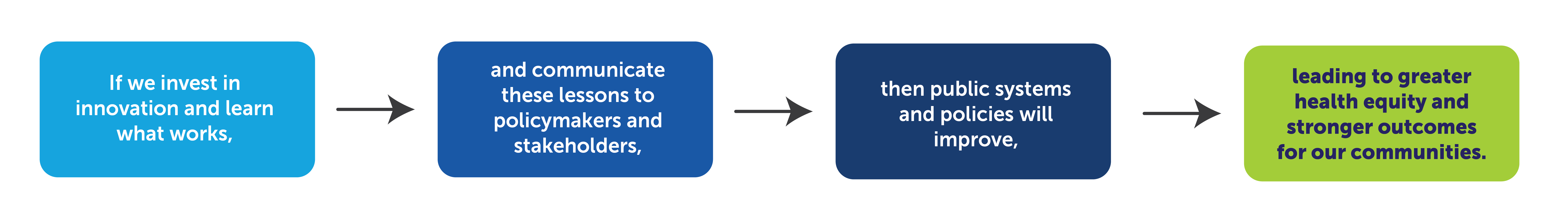 bi3 advocacy theory of change