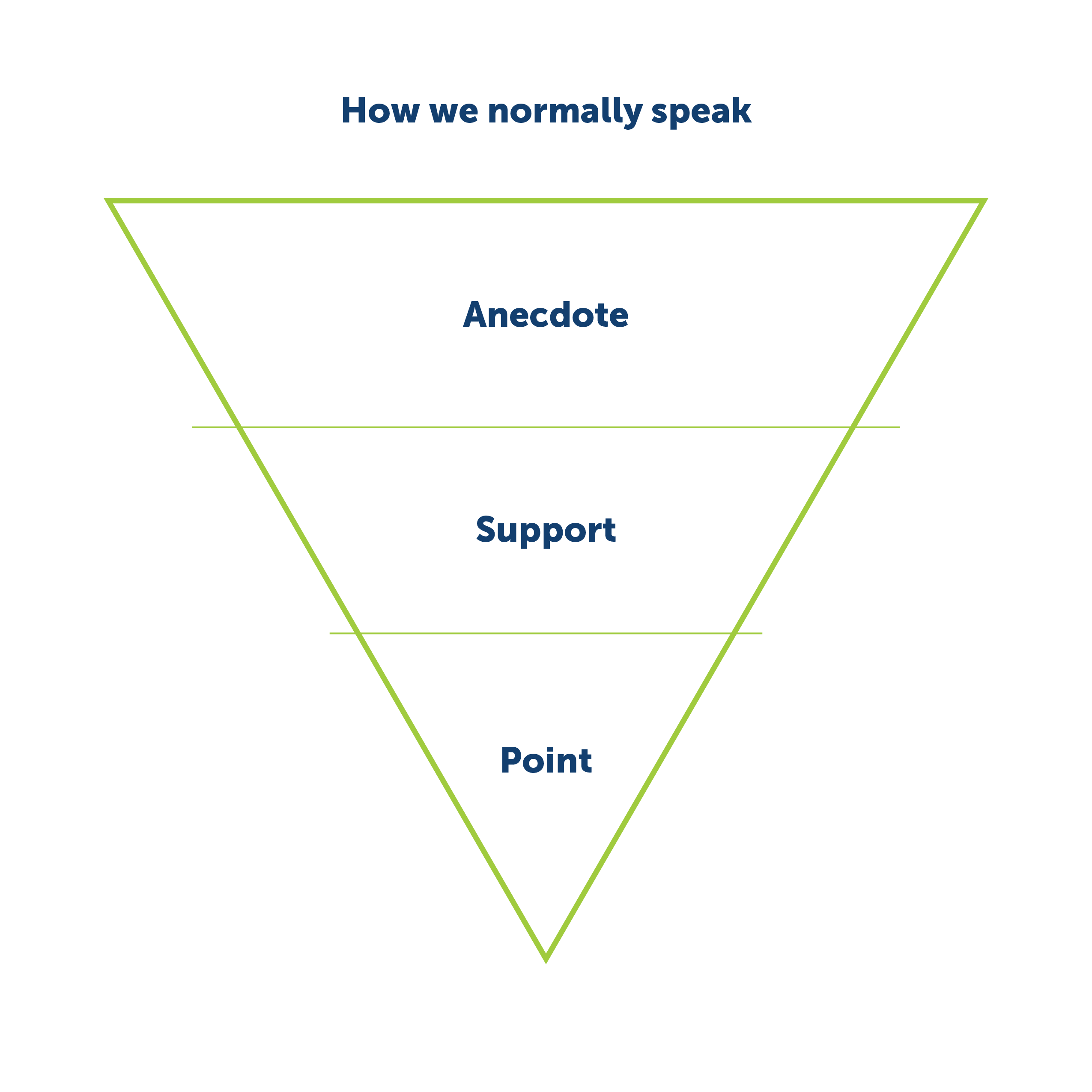 bi3 normal speaking order How we normally speak