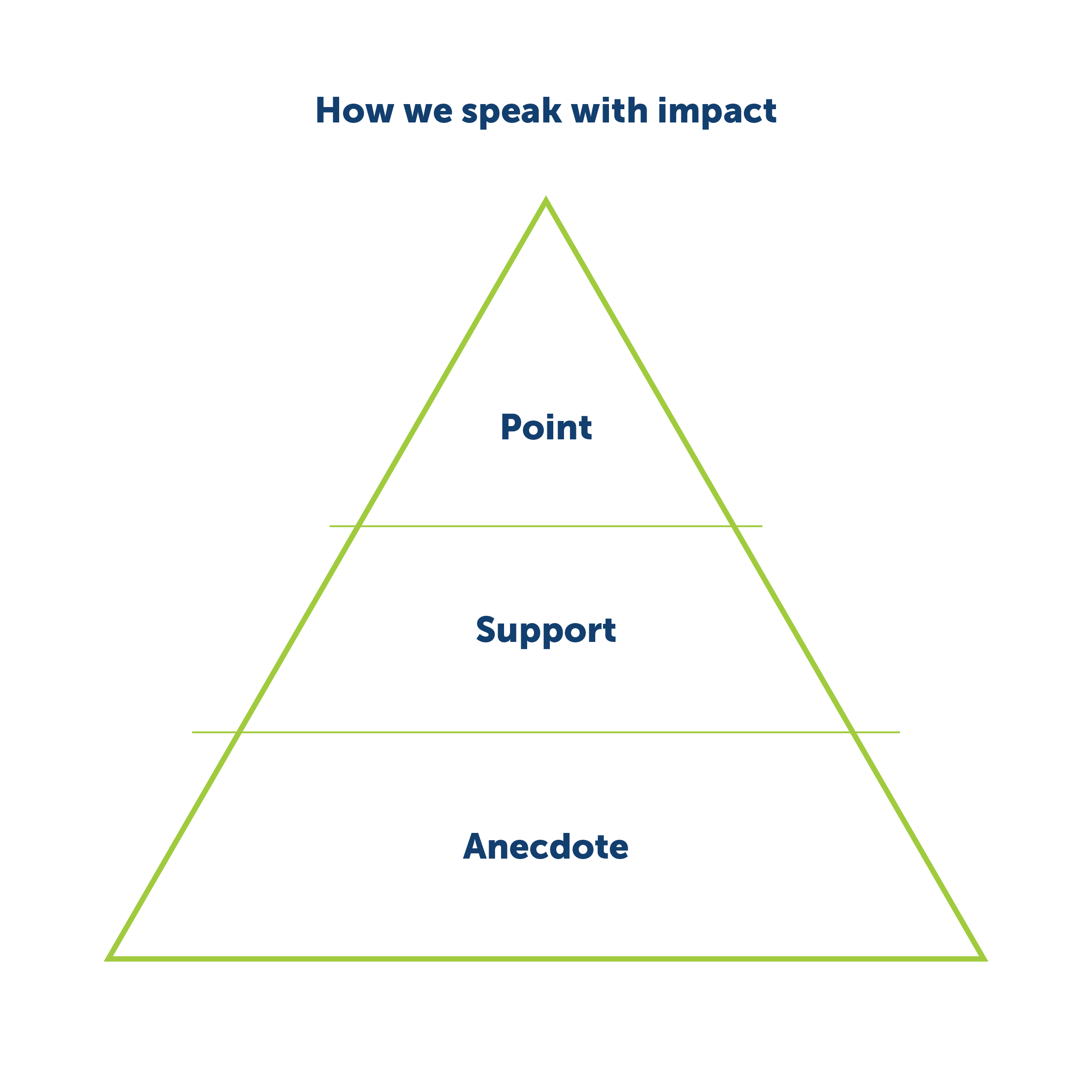 bi3 speaking points How we speak with impact